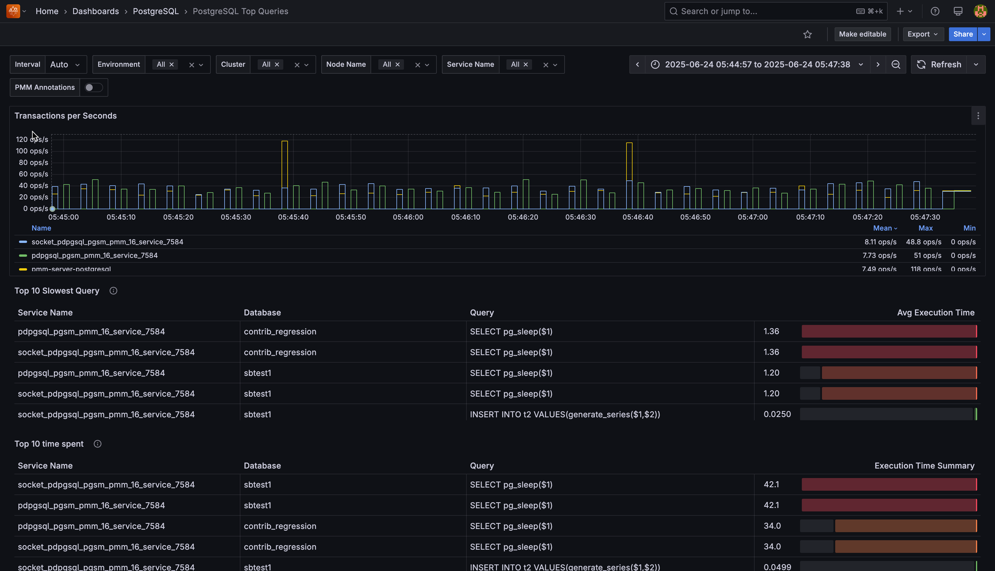 PMM PostgreSQL Top Queries